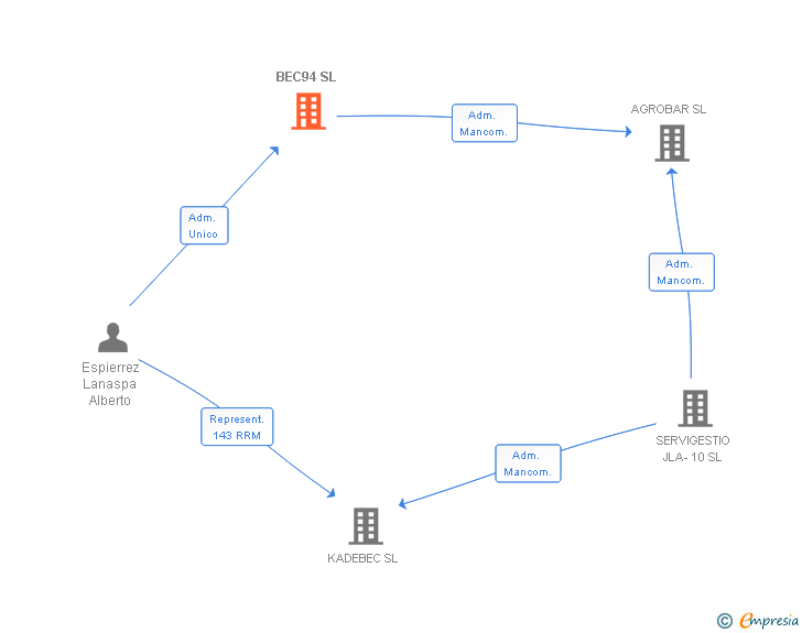 Vinculaciones societarias de BEC94 SL