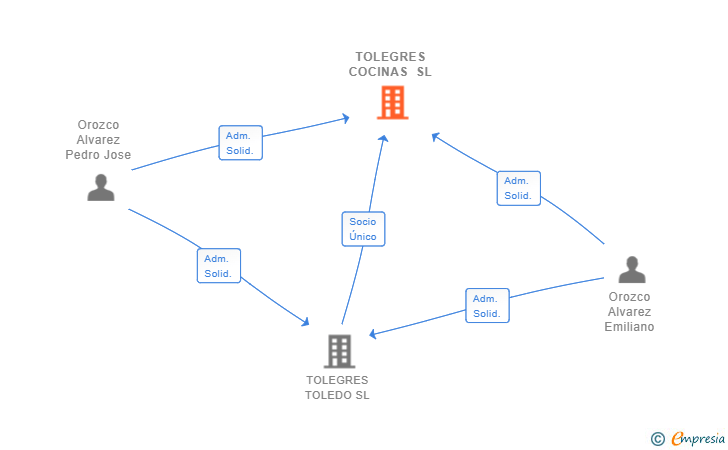 Vinculaciones societarias de TOLEGRES COCINAS SL