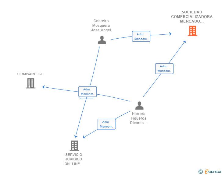 Vinculaciones societarias de SOCIEDAD COMERCIALIZADORA MERCADO DIGITAL SL