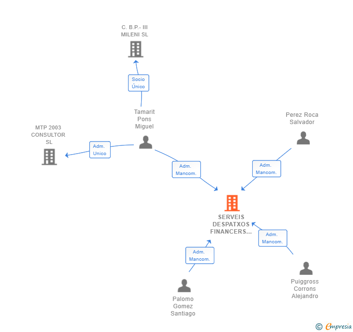 Vinculaciones societarias de SERVEIS DESPATXOS FINANCERS SL