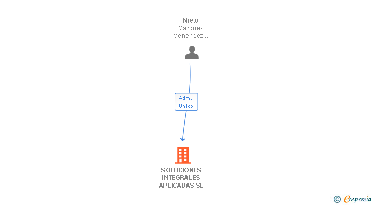 Vinculaciones societarias de SOLUCIONES INTEGRALES APLICADAS SL
