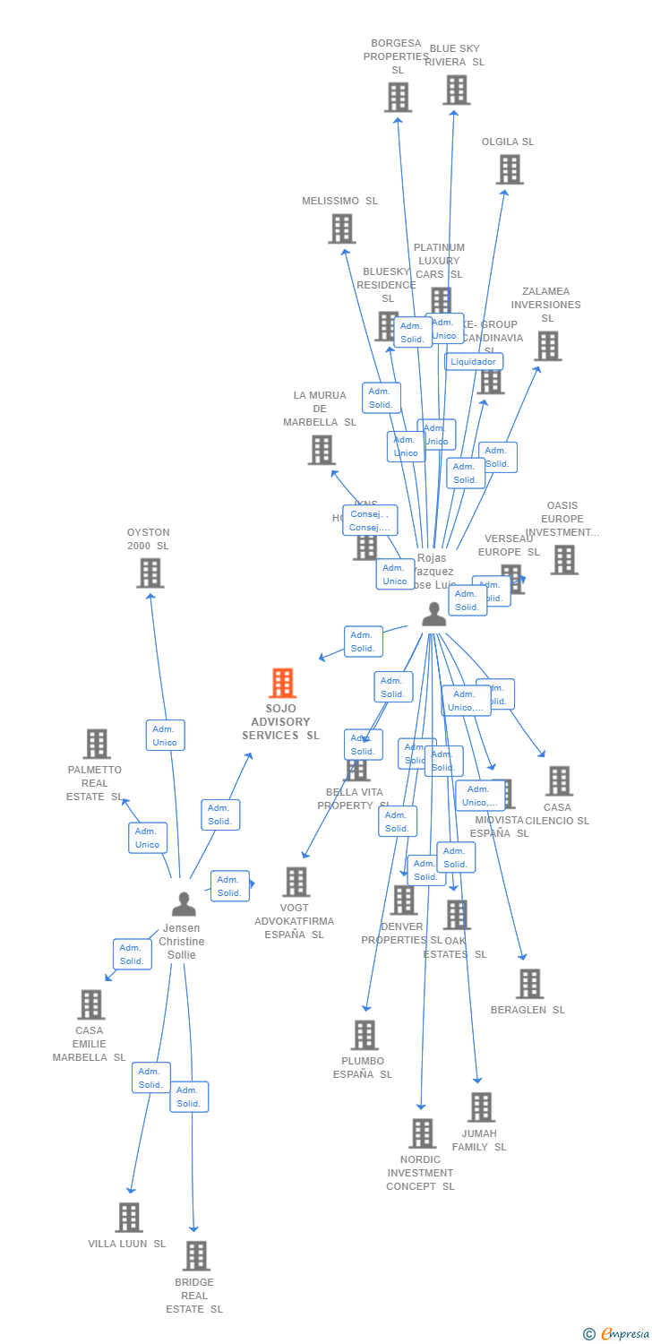 Vinculaciones societarias de SOJO ADVISORY SERVICES SL