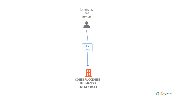 Vinculaciones societarias de CONSTRUCCIONES HERMANOS JIMENEZ 95 SL