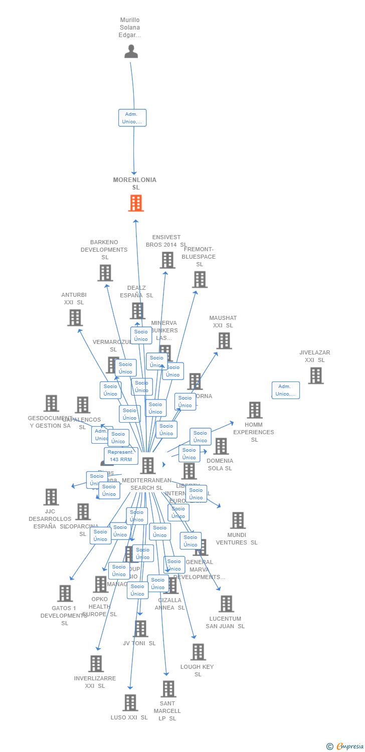 Vinculaciones societarias de MORENLONIA SL