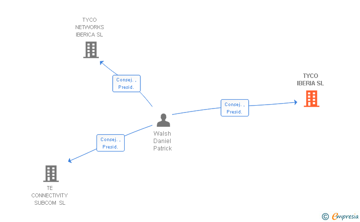 Vinculaciones societarias de TYCO IBERIA SL