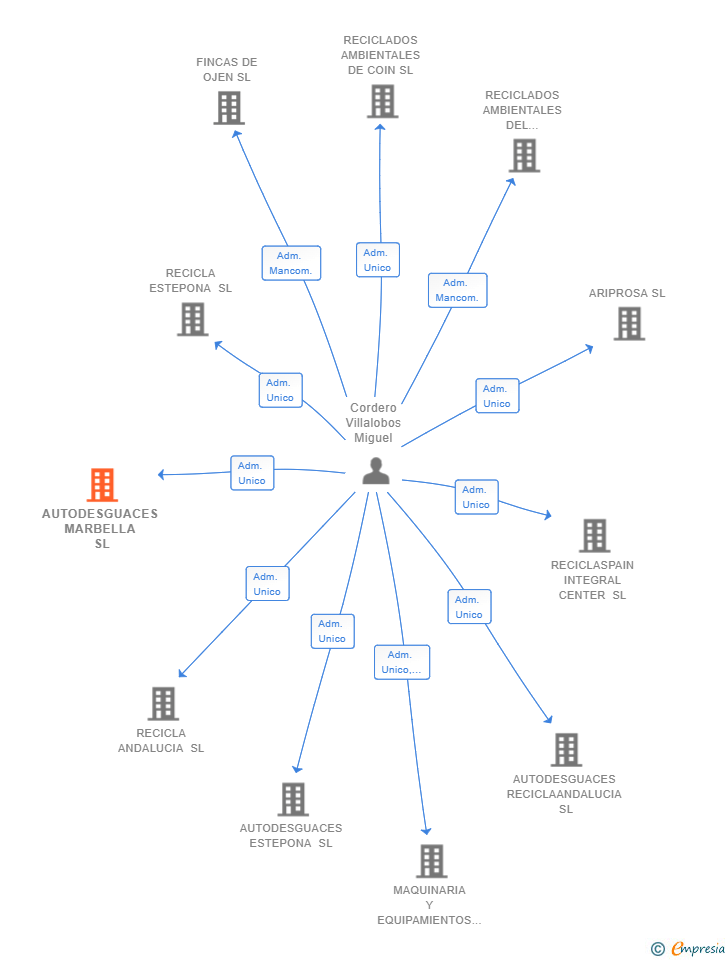 Vinculaciones societarias de AUTODESGUACES MARBELLA SL