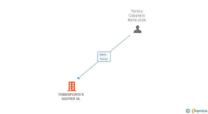 Vinculaciones societarias de TRANSPORTES GUZPER SL