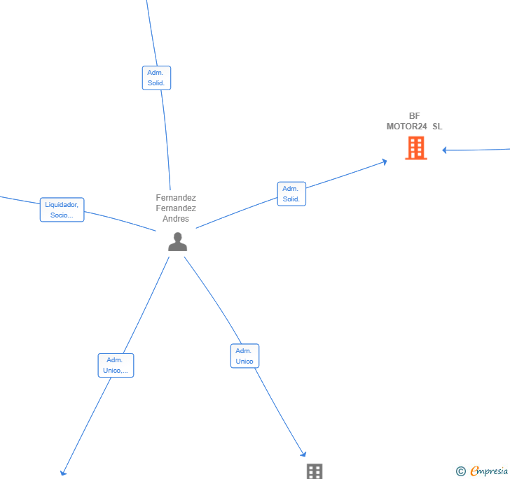 Vinculaciones societarias de BF MOTOR24 SL