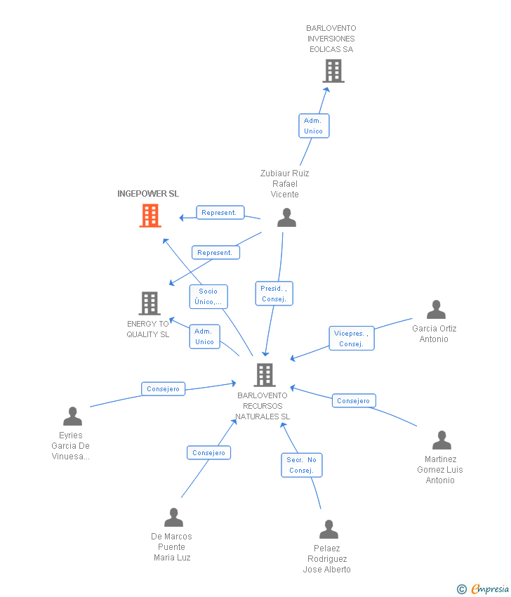 Vinculaciones societarias de INGEPOWER SL