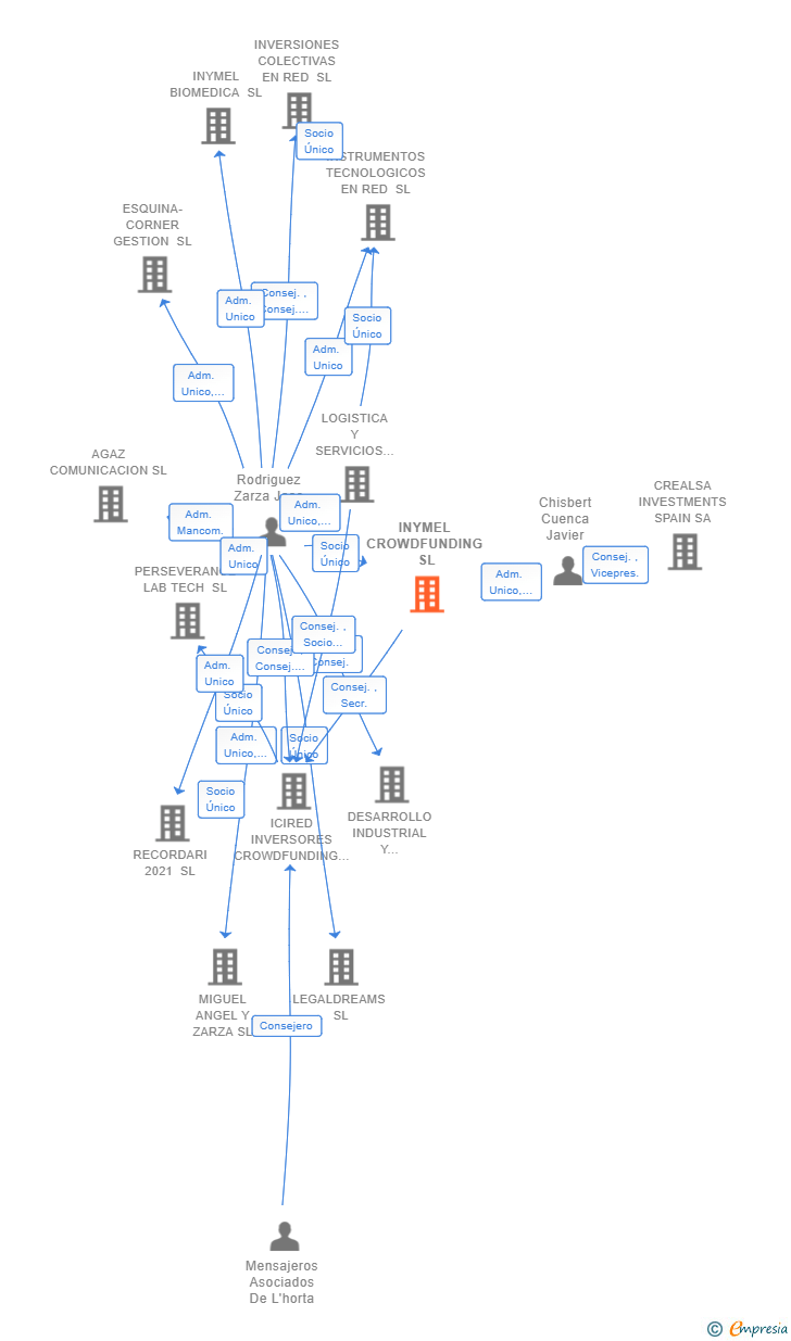Vinculaciones societarias de INYMEL CROWDFUNDING SL