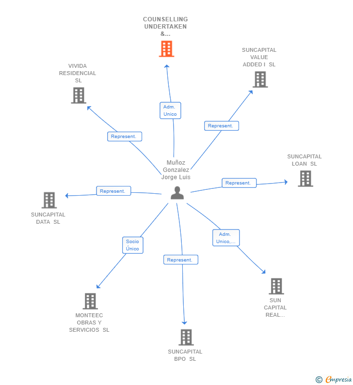 Vinculaciones societarias de COUNSELLING UNDERTAKEN & ENTERPRISES MANAGEMENT SL