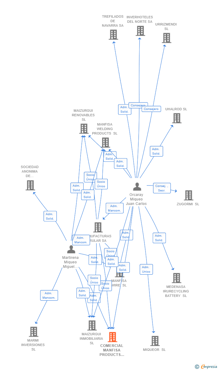 Vinculaciones societarias de COMERCIAL MANFISA PRODUCTS SL