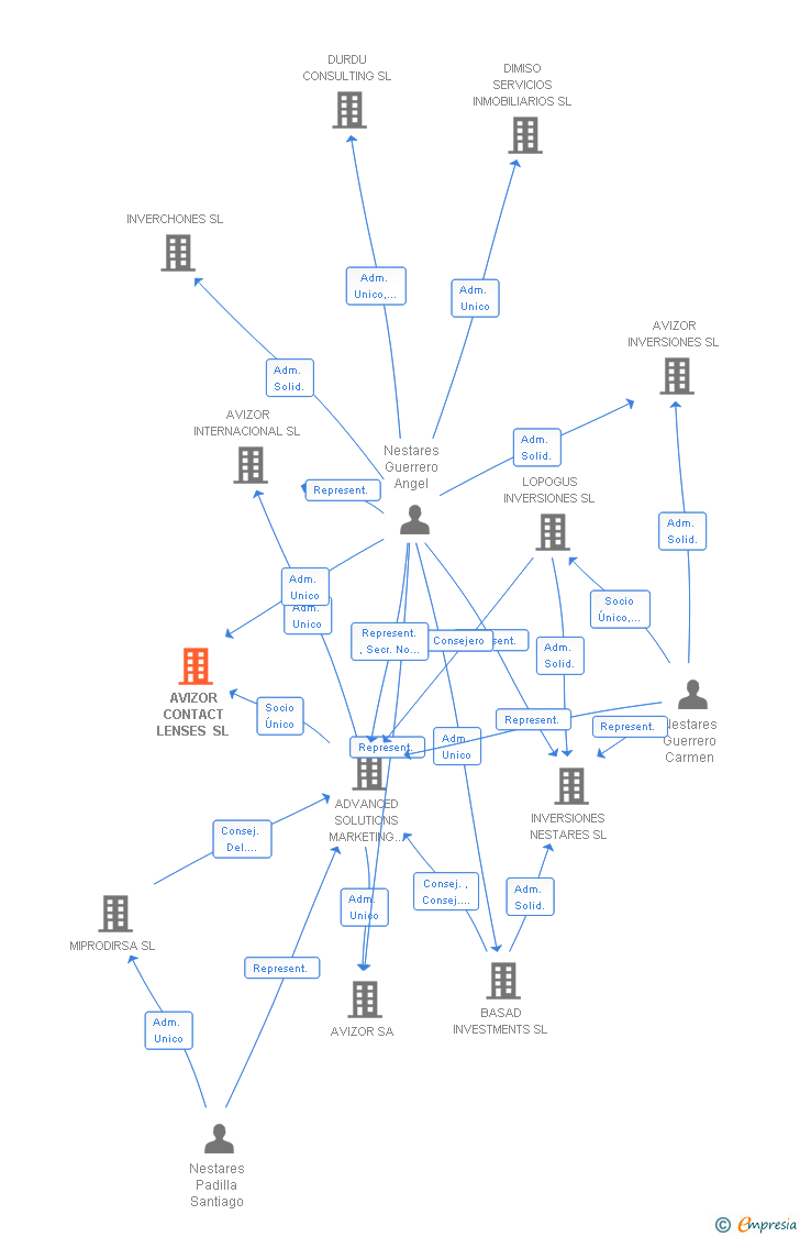Vinculaciones societarias de AVIZOR CONTACT LENSES SL