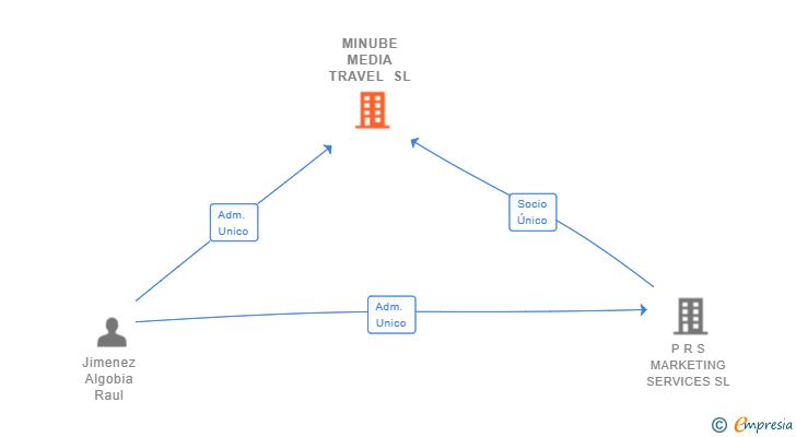 Vinculaciones societarias de MINUBE MEDIA TRAVEL SL