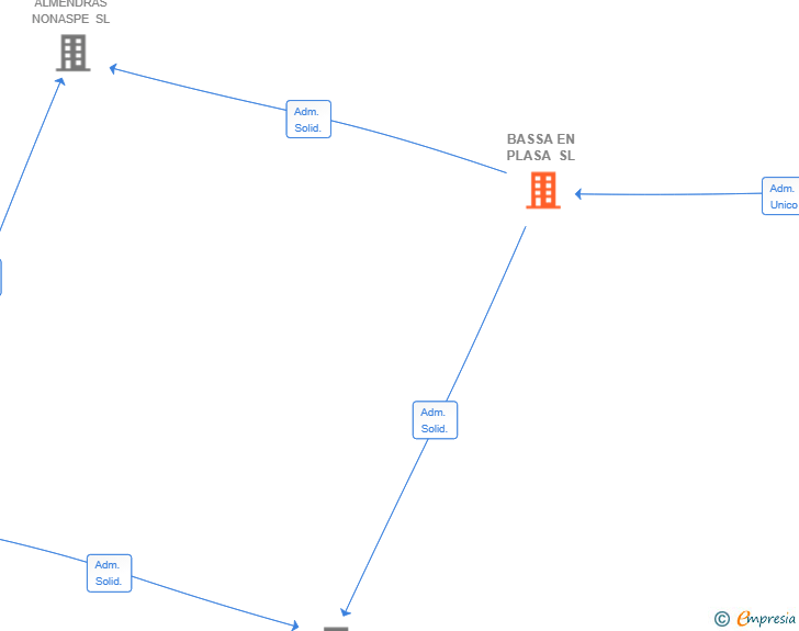 Vinculaciones societarias de BASSA EN PLASA SL
