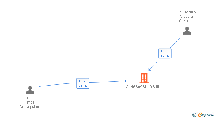 Vinculaciones societarias de ALHARACAFILMS SL