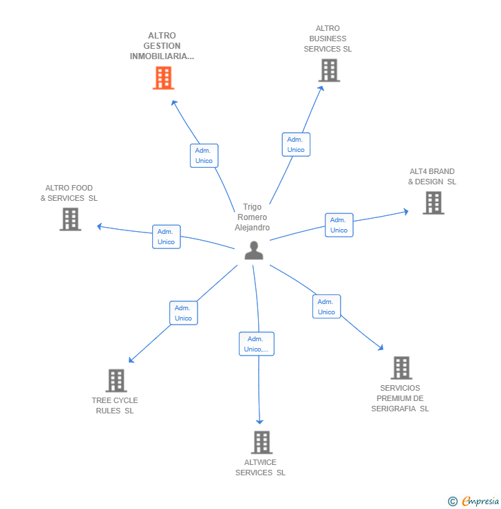 Vinculaciones societarias de ALTRO GESTION INMOBILIARIA SL