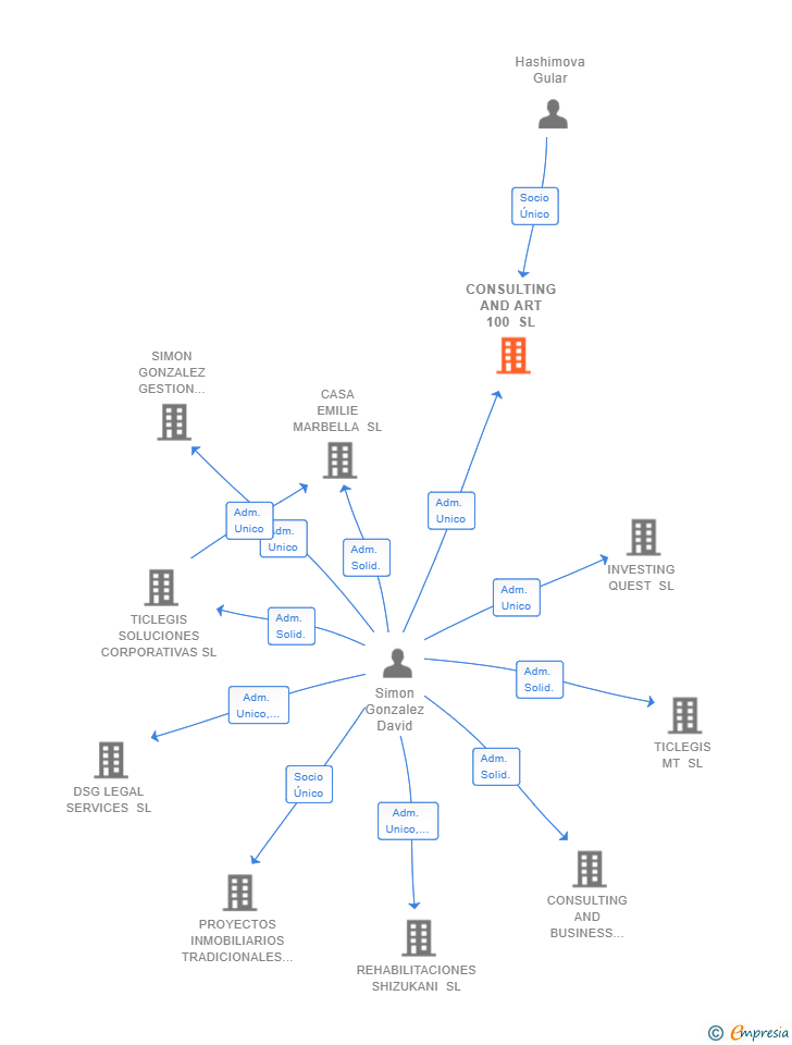 Vinculaciones societarias de CONSULTING AND ART 100 SL