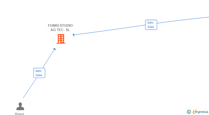 Vinculaciones societarias de FUNKESTUDIO AG TEC SL