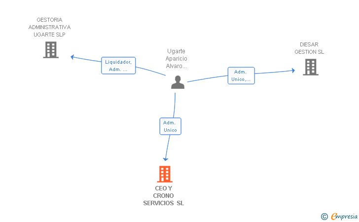 Vinculaciones societarias de CEO Y CRONO SERVICIOS SL