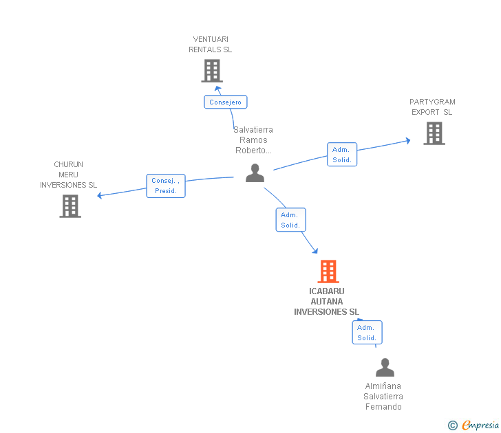 Vinculaciones societarias de ICABARU AUTANA INVERSIONES SL