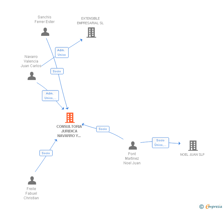 Vinculaciones societarias de CONSULTORIA JURIDICA NAVARRO Y ASOCIADOS SLP
