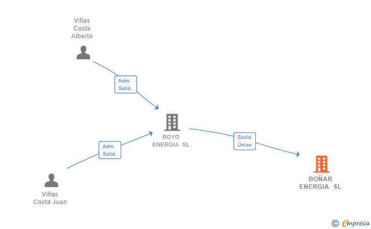 Vinculaciones societarias de BOÑAR ENERGIA SL