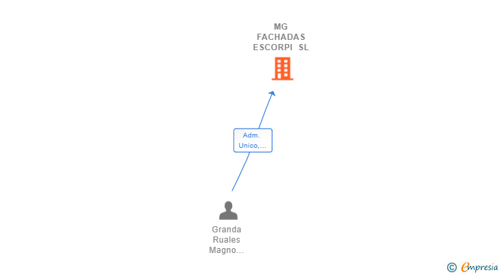 Vinculaciones societarias de MG FACHADAS ESCORPI SL