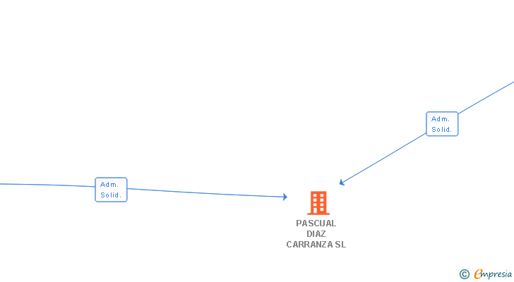 Vinculaciones societarias de PASCUAL DIAZ CARRANZA SL