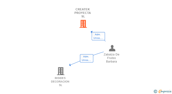 Vinculaciones societarias de CREATEK PROYECTA SL