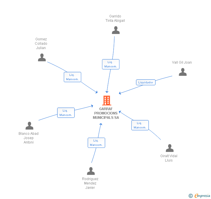 Vinculaciones societarias de GARRAF PROMOCIONS MUNICIPALS SA