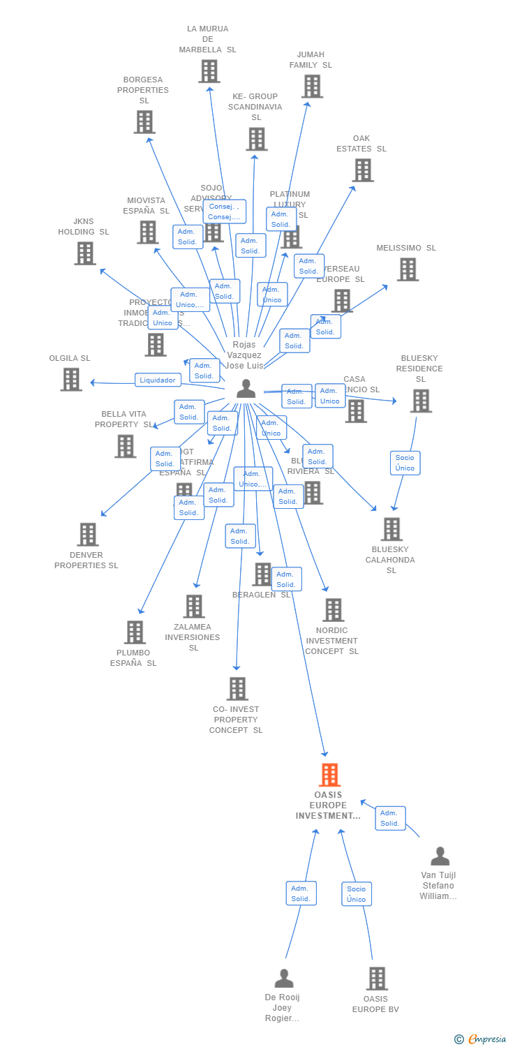 Vinculaciones societarias de OASIS EUROPE INVESTMENT GROUP SL