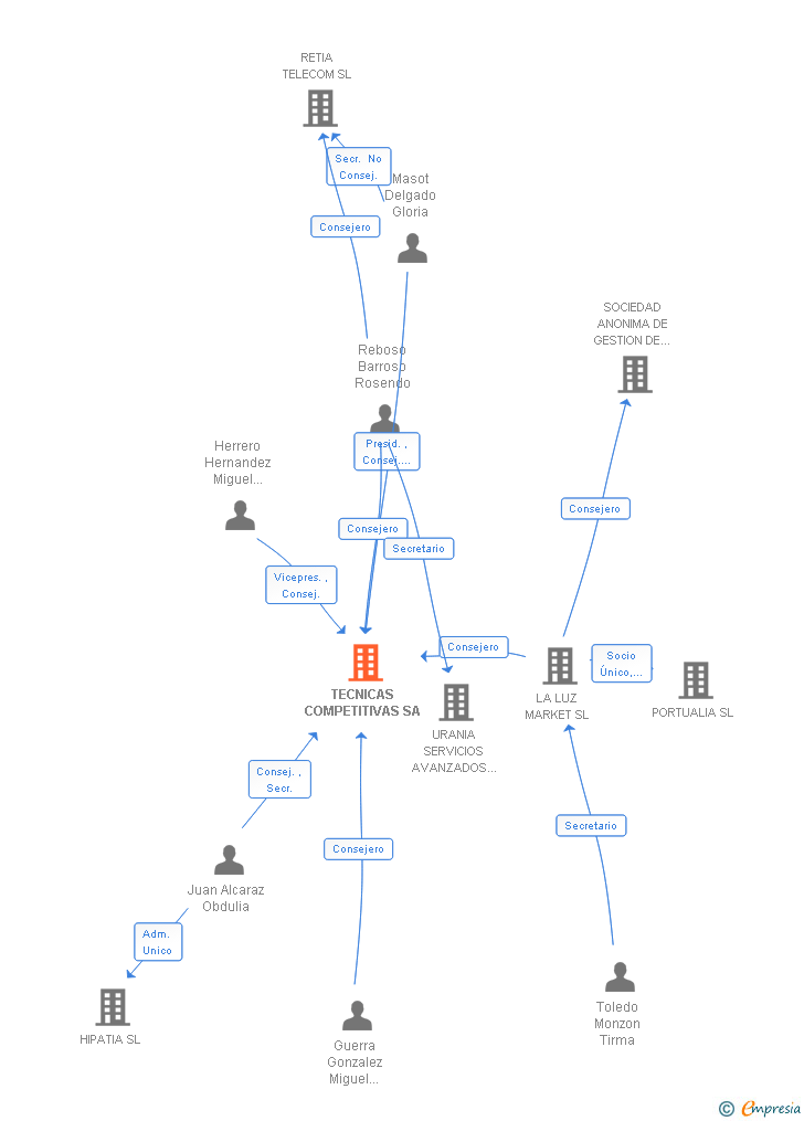 Vinculaciones societarias de TECNICAS COMPETITIVAS SA