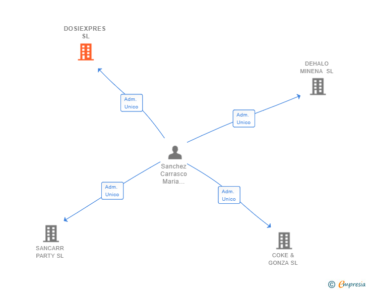 Vinculaciones societarias de DOSIEXPRES SL