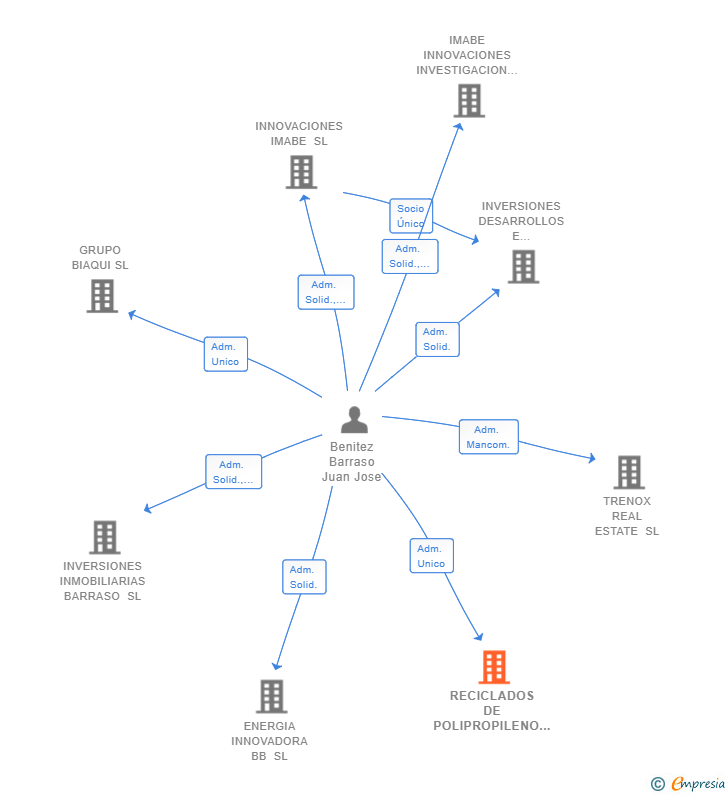 Vinculaciones societarias de RECICLADOS DE POLIPROPILENO SL