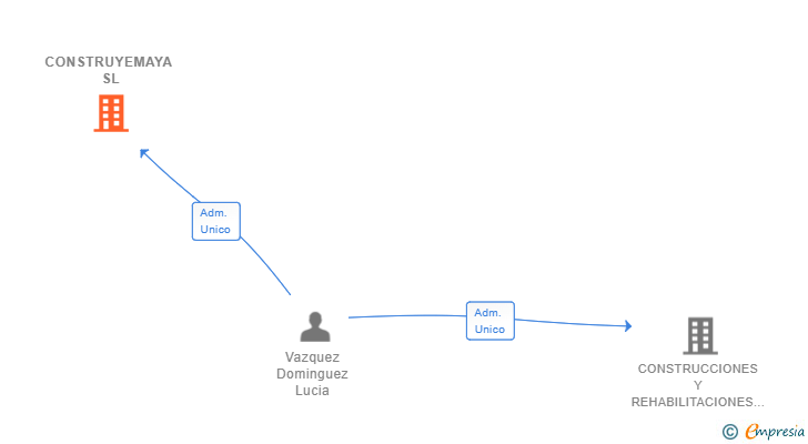 Vinculaciones societarias de CONSTRUYEMAYA SL