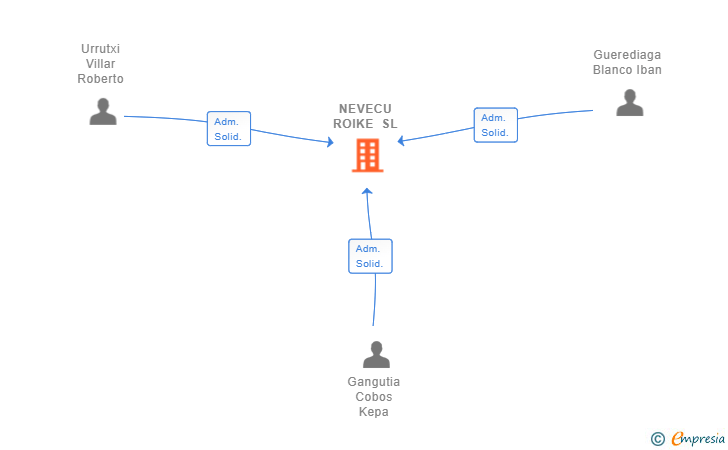 Vinculaciones societarias de NEVECU ROIKE SL