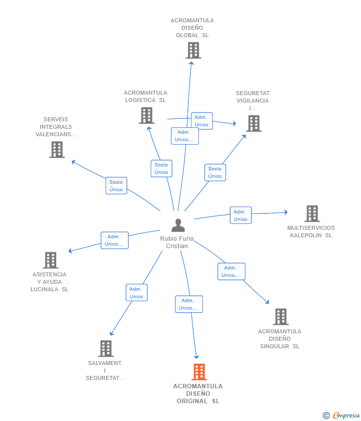 Vinculaciones societarias de ACROMANTULA DISEÑO ORIGINAL SL