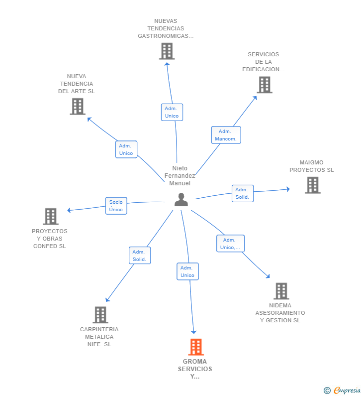 Vinculaciones societarias de GROMA SERVICIOS Y GESTION EN CONSTRUCCION SL