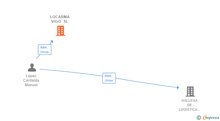 Vinculaciones societarias de LOCARMA VIGO SL