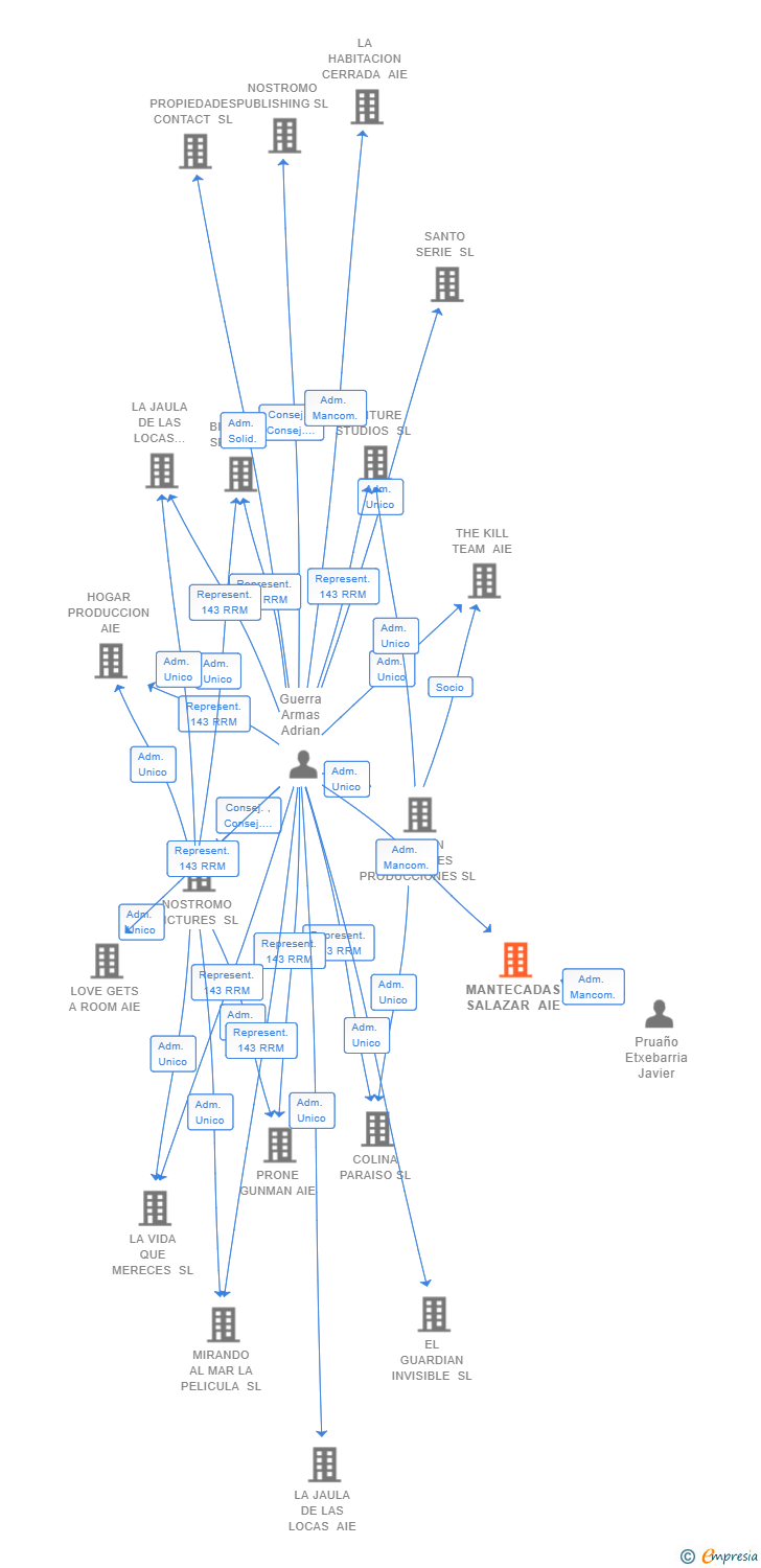 Vinculaciones societarias de MANTECADAS SALAZAR AIE