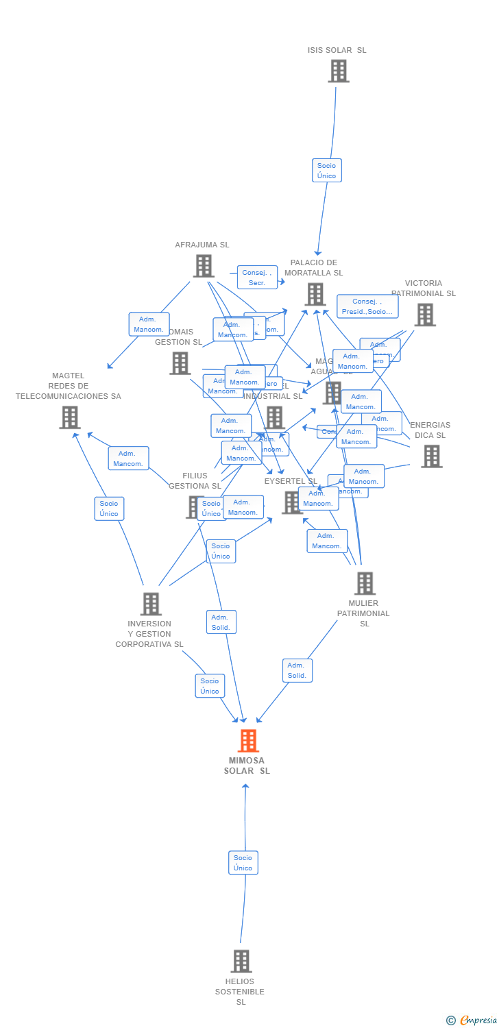 Vinculaciones societarias de MIMOSA SOLAR SL