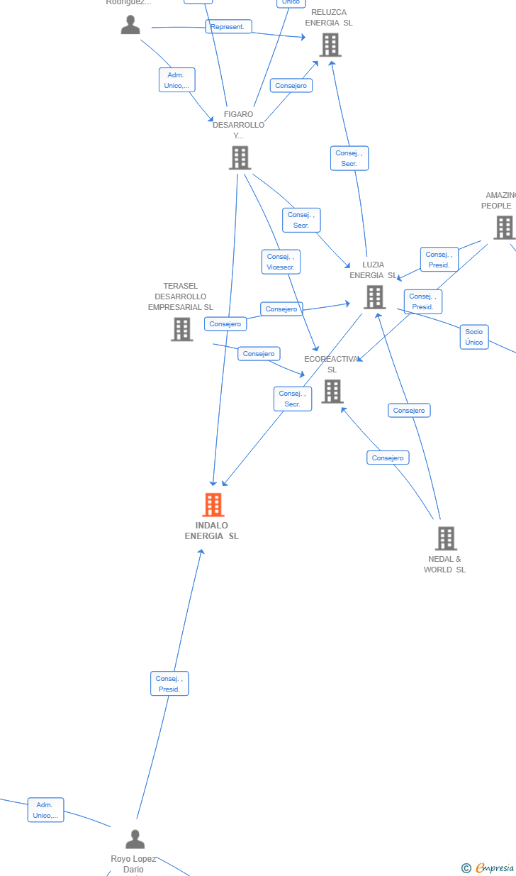 Vinculaciones societarias de INDALO ENERGIA SL