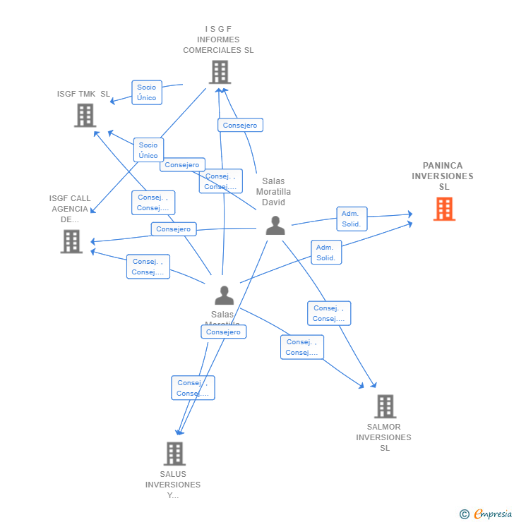 Vinculaciones societarias de PANINCA INVERSIONES SL