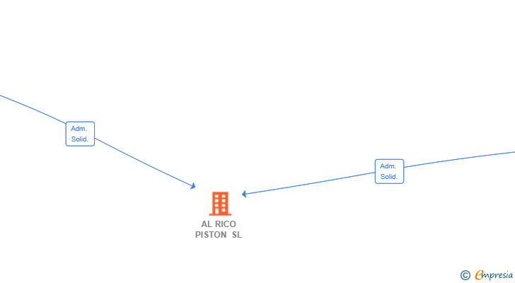 Vinculaciones societarias de AL RICO PISTON SL