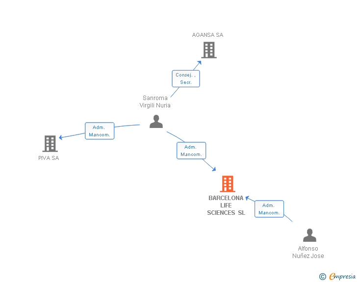 Vinculaciones societarias de BARCELONA LIFE SCIENCES SL