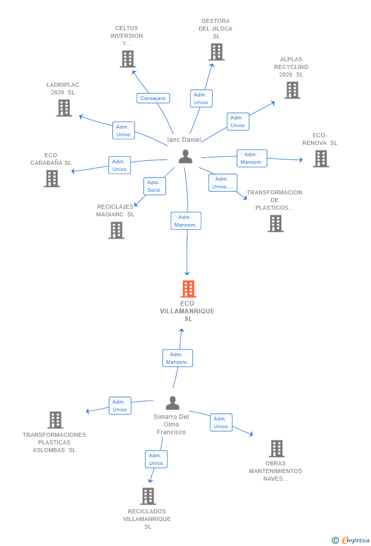 Vinculaciones societarias de ECO VILLAMANRIQUE SL