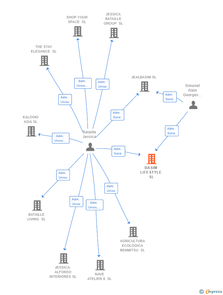 Vinculaciones societarias de BASIM LIFESTYLE SL