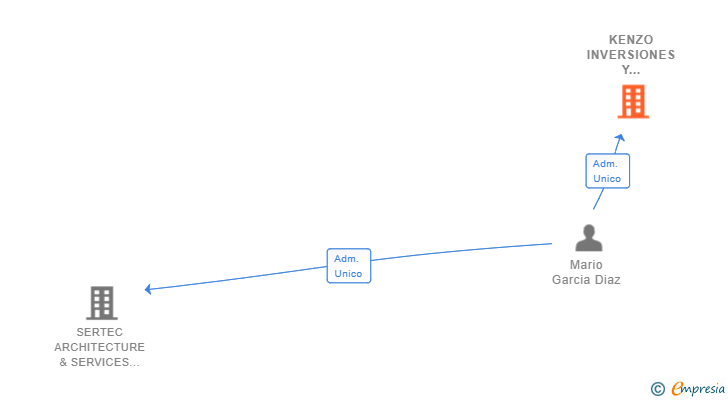 Vinculaciones societarias de KENZO INVERSIONES Y SERVICIOS SL