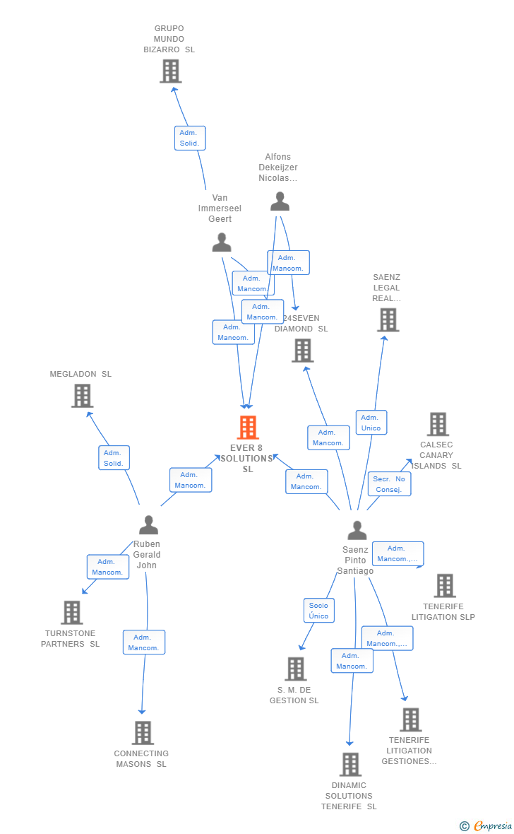 Vinculaciones societarias de EVER 8 SOLUTIONS SL